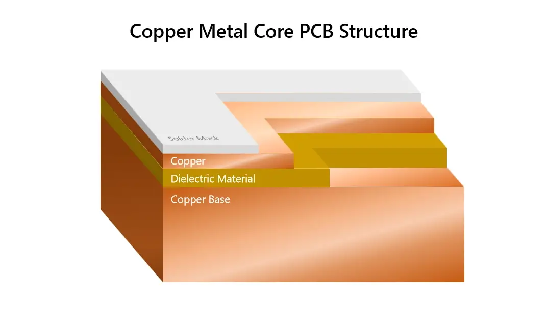 Copper Core PCB Metal Core PCB Structure