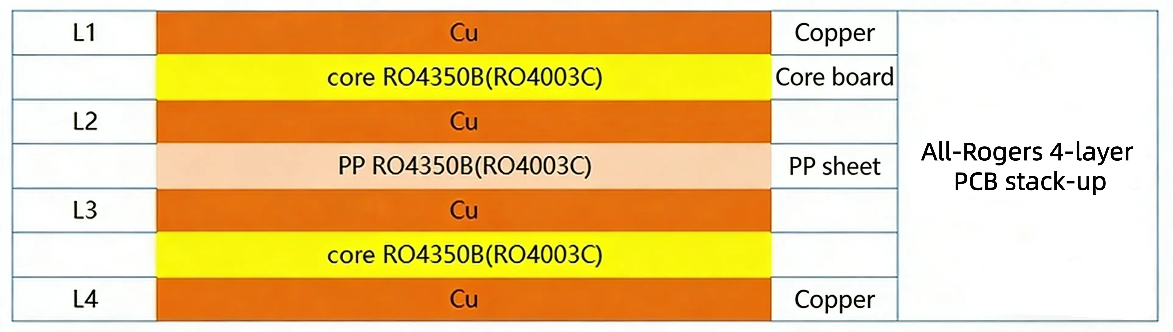4-Layer Pure Rogers Stack-up Structure Diagram
