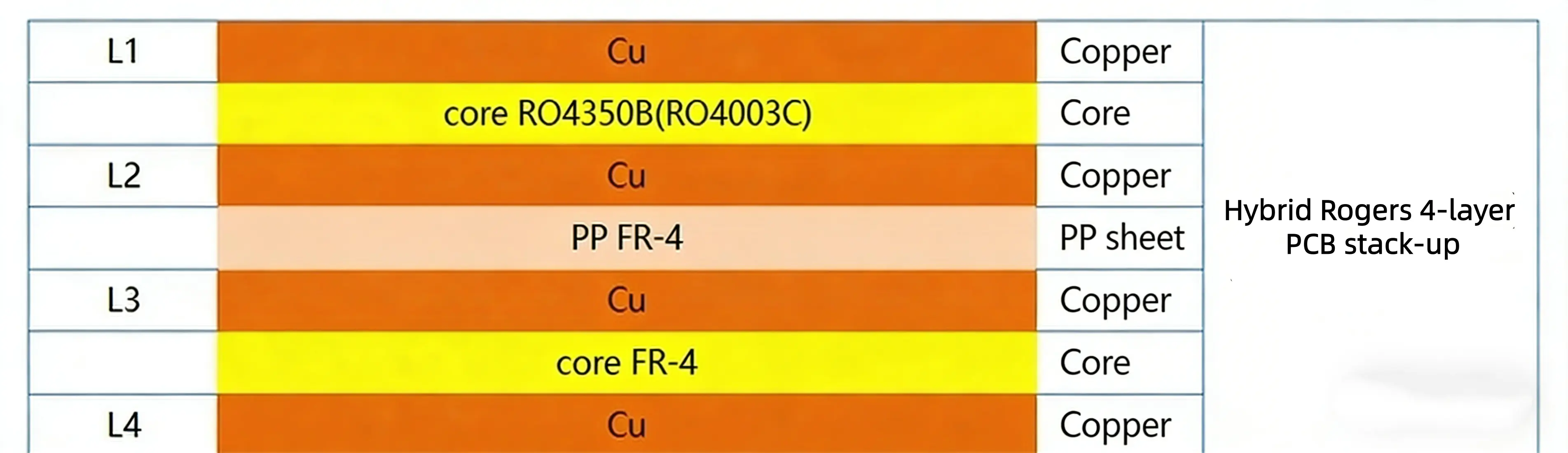 4-Layer Hybrid Stack-up Structure Diagram